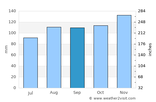 Pordenone average rain in September