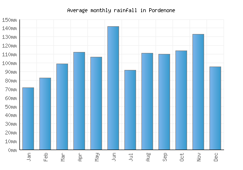 Pordenone monthly rainfall chart (mm)
