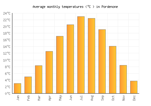 Pordenone average temperature chart (Celsius)