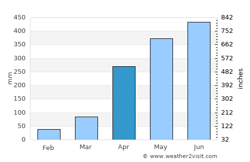 Pore average rain in April