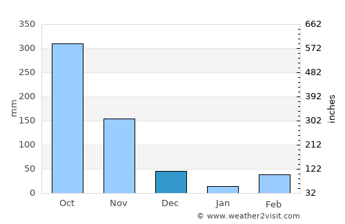 Pore average rain in December