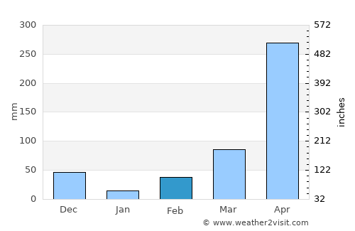 Pore average rain in February