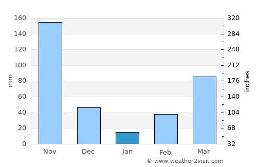 Pore average rain in January