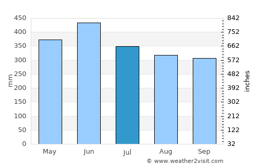 Pore average rain in July
