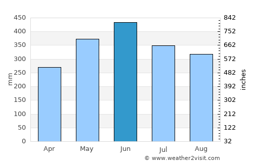 Pore average rain in June