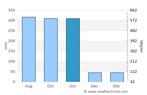 Pore average rain in October