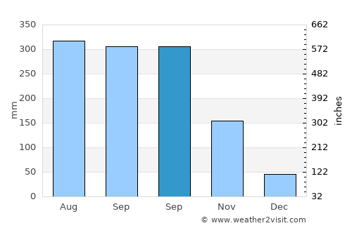 Pore average rain in September
