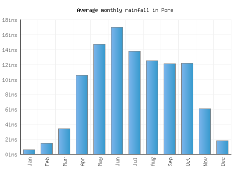 Pore monthly rainfall chart (inches)