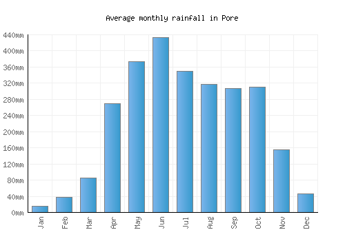Pore monthly rainfall chart (mm)