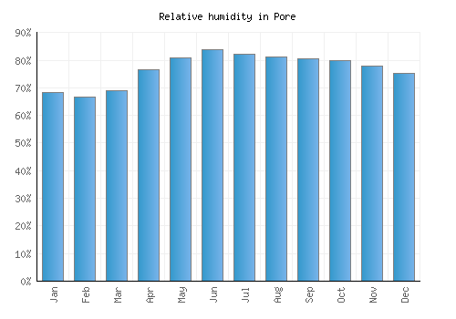 Pore relative humidity averages