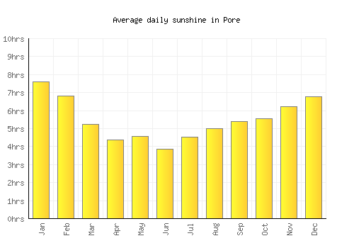 Pore average daily sunshine chart