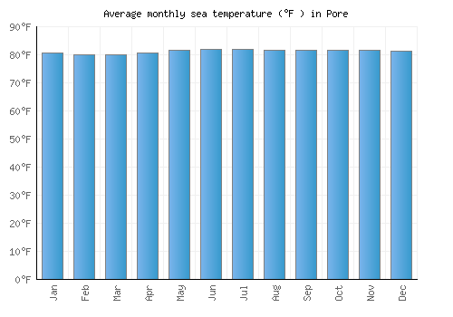 Pore average sea temperature chart (Fahrenheit)