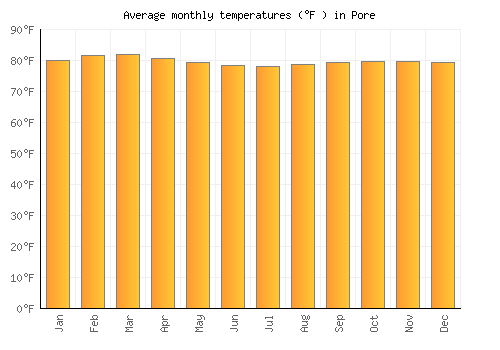 Pore average temperature chart (Fahrenheit)