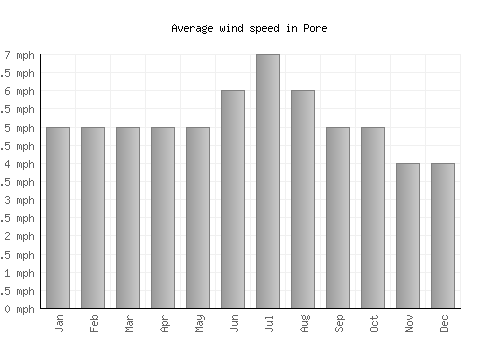 Pore average winspeed by month (mph)