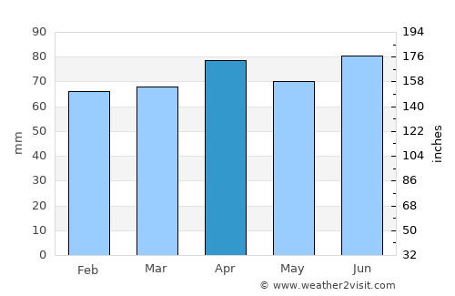 Poreč average rain in April