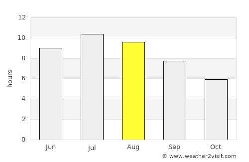 Poreč average rain in August