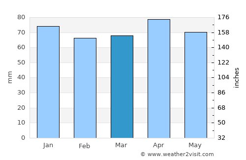 Poreč average rain in March