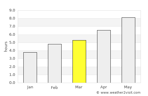 Poreč average rain in March