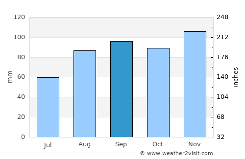 Poreč average rain in September