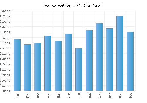 Poreč monthly rainfall chart (inches)