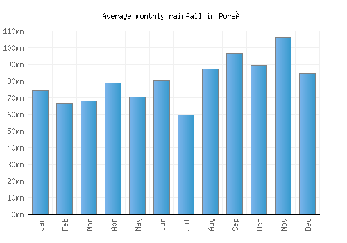 Poreč monthly rainfall chart (mm)