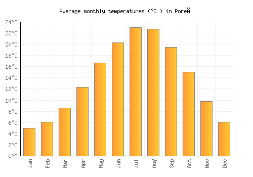 Poreč average temperature chart (Celsius)