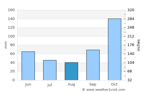 Porecatu average rain in August
