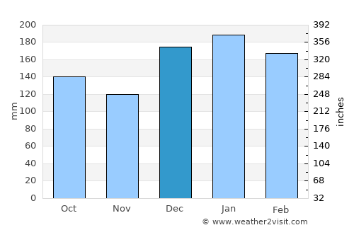 Porecatu average rain in December