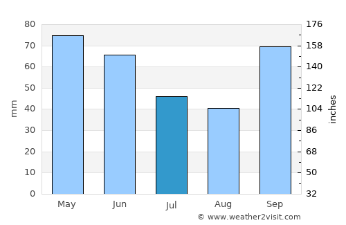 Porecatu average rain in July