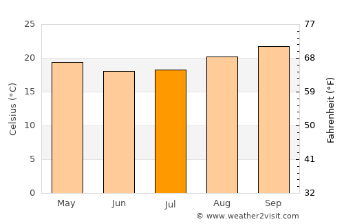 Porecatu average temperature in July