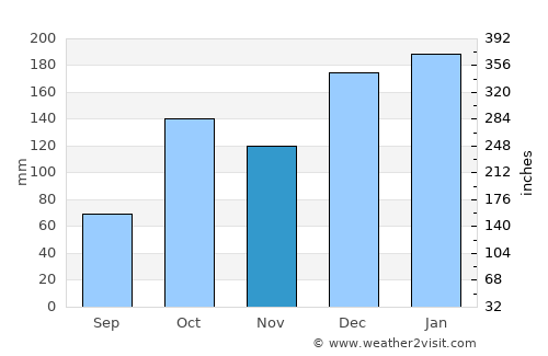 Porecatu average rain in November