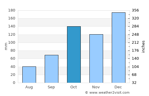 Porecatu average rain in October