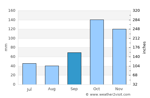 Porecatu average rain in September