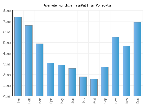Porecatu monthly rainfall chart (inches)