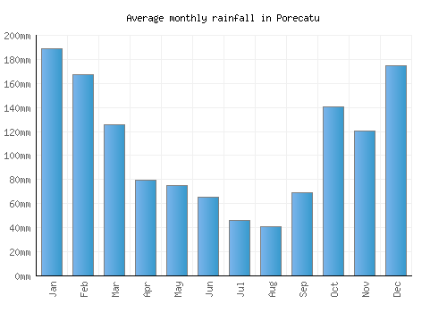 Porecatu monthly rainfall chart (mm)
