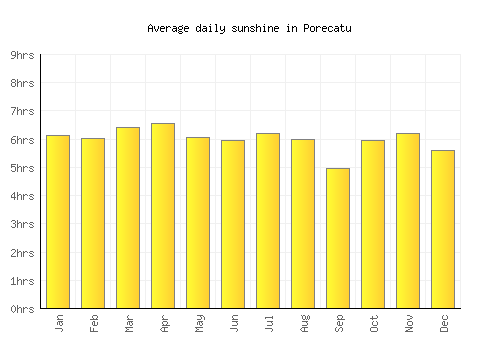 Porecatu average daily sunshine chart