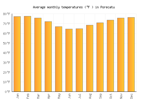 Porecatu average temperature chart (Fahrenheit)