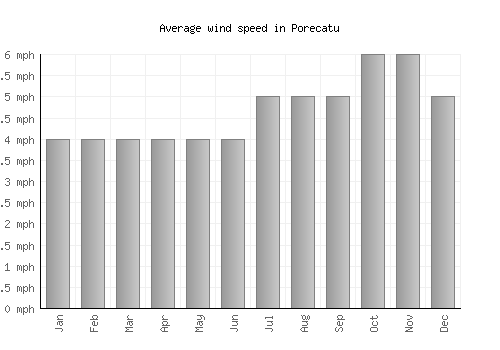 Porecatu average winspeed by month (mph)