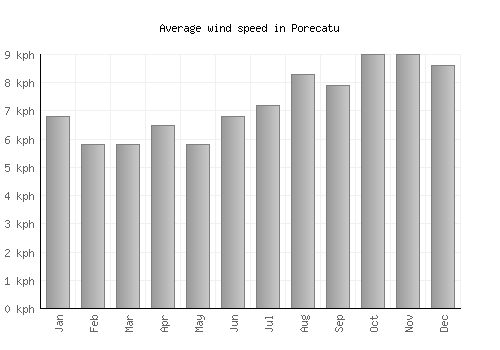 Porecatu average winspeed by month (km/h)