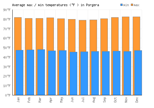 Porgera average minimum / maximum temperatures (Fahrenheit)
