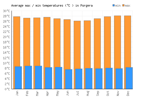 Porgera average minimum / maximum temperatures (Celsius)