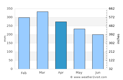 Porgera average rain in April