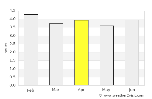 Porgera average rain in April