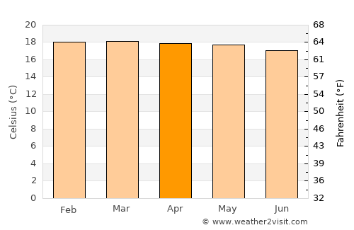 Porgera average temperature in April