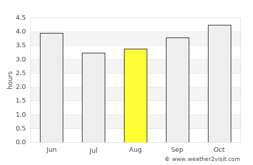 Porgera average rain in August