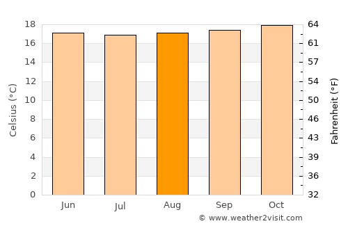 Porgera average temperature in August