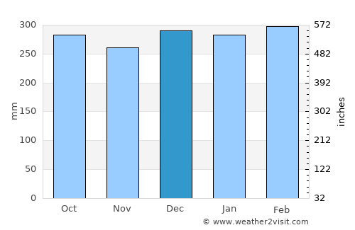 Porgera average rain in December