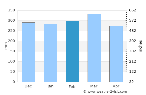 Porgera average rain in February