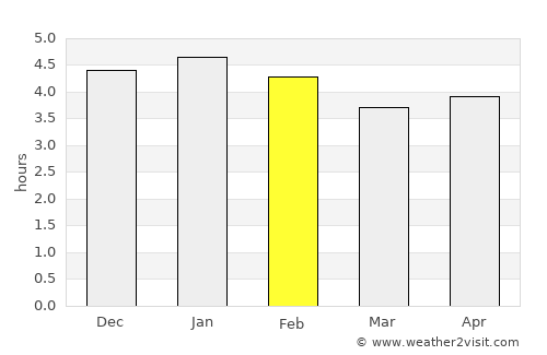 Porgera average rain in February
