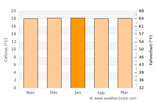Porgera average temperature in January